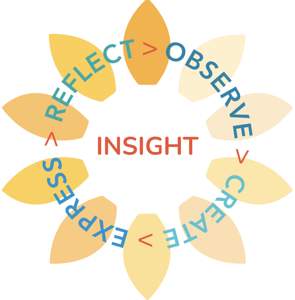 insight cycle